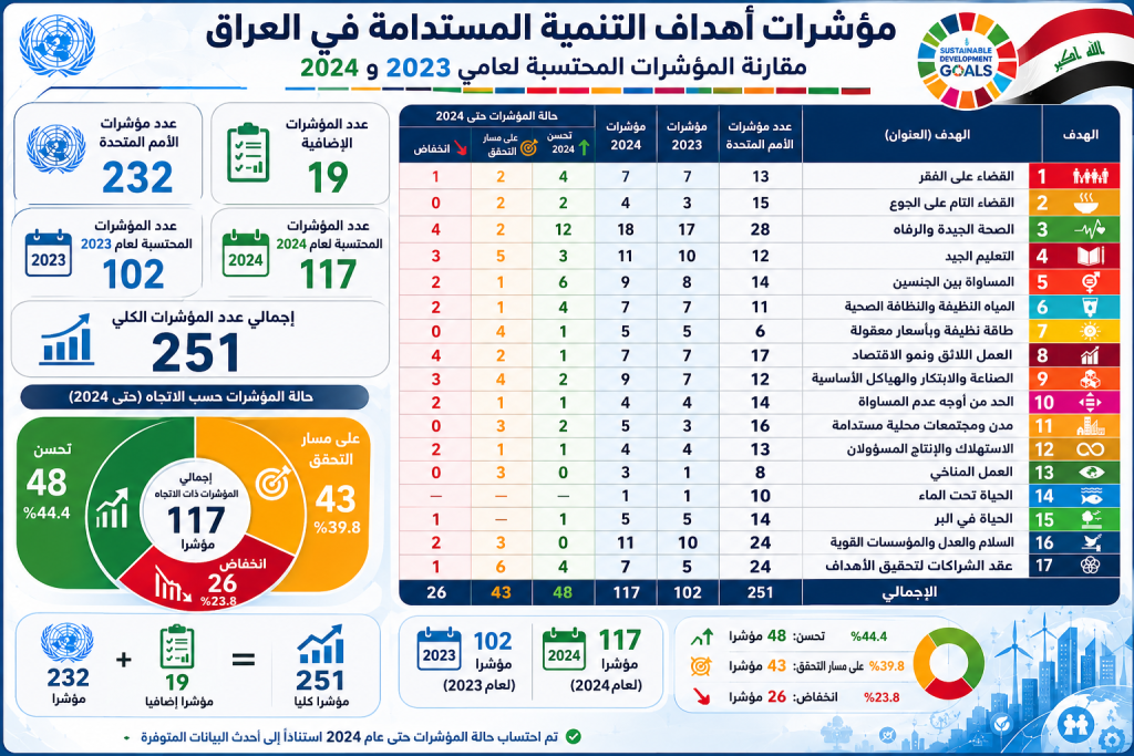 sdg-iraq